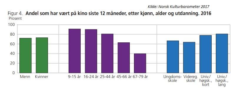 ingen tvil om at kino er et viktig og populært kulturtilbud for familier.