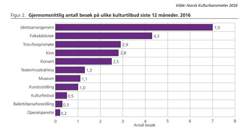 reduksjon fra et snitt på 3,0 ganger i 2012 til 2,8 for hele befolkningen i 2016.