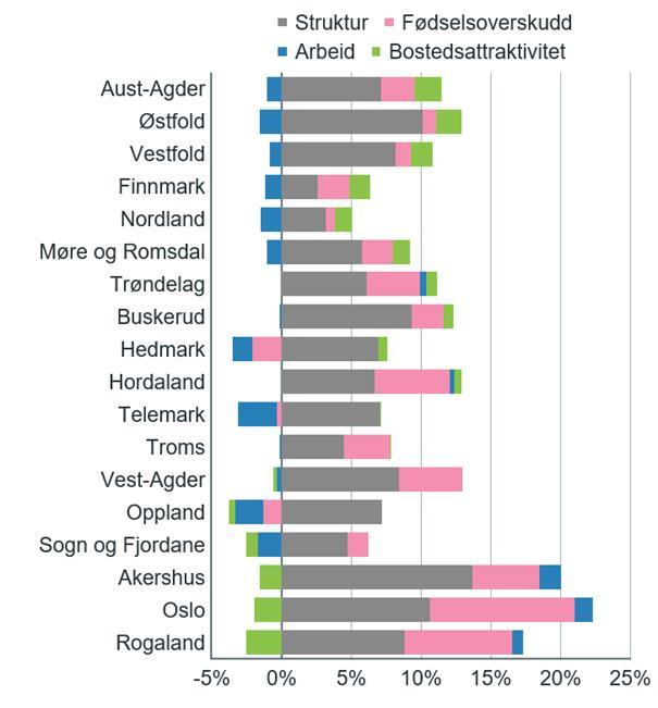 Østfold har over tid vært det mest attraktive fylket for bosetting Figur: Strukturelle drivkrefters