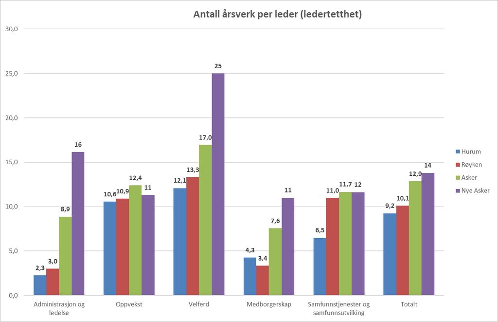 Ledertetthet tjenesteområdene sammenligning Medborgerskap = Kultur, Idrett og frivillighet i 3k