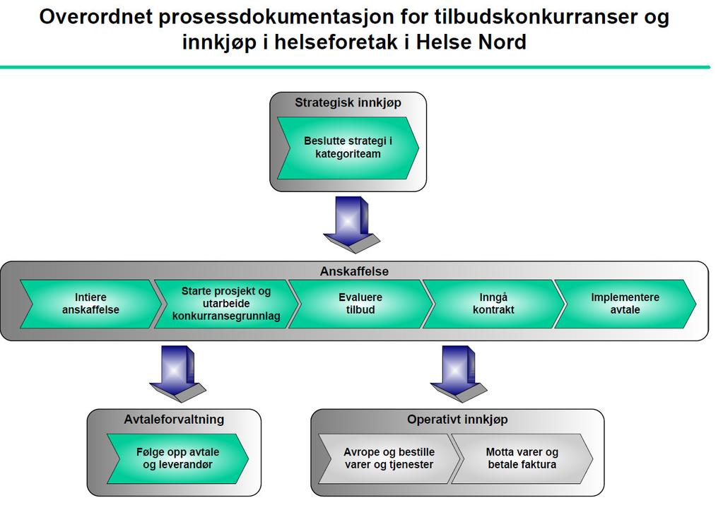 Prosessbeskrvelse for en kategorgruppe Oppstart kategorarbed Gr mandat tl opprettelse av kategor Starte opp arbed