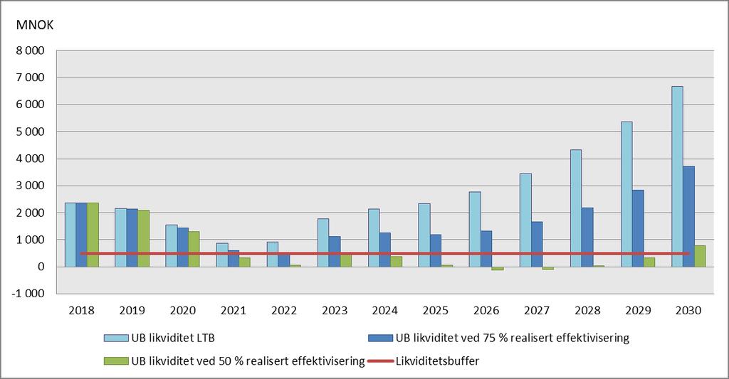 Org.nr. 983 658 776 Figur 4.2 Likviditetsutvikling ved ulik grad av realisert effektivisering, 100 %, 50 % og 75 % realisert effektivisering.