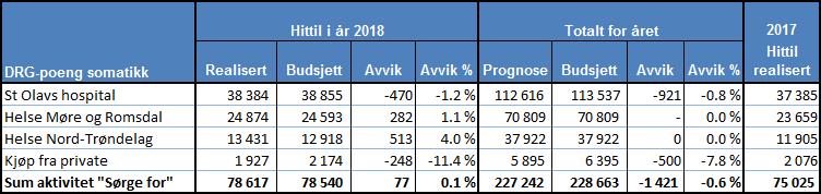 Org.nr. 983 658 776 Tabell 2.5: Realisert DRG-aktivitet «sørge for» i HMN. 2.2.2 Psykisk helsevern Tabell 2.6 og 2.7 viser antall polikliniske konsultasjoner for VOP og BUP, samt avvik fra plan.