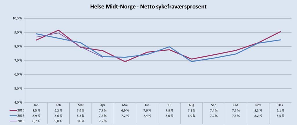 Org.nr. 983 658 776 3.2 Sykefravær Figur 4.2.1 Sykefravær per april Sykefraværet i Helse Midt-Norge per første tertial er på 8,2 prosent, noe som er 0,1 prosent lavere enn i 2017.