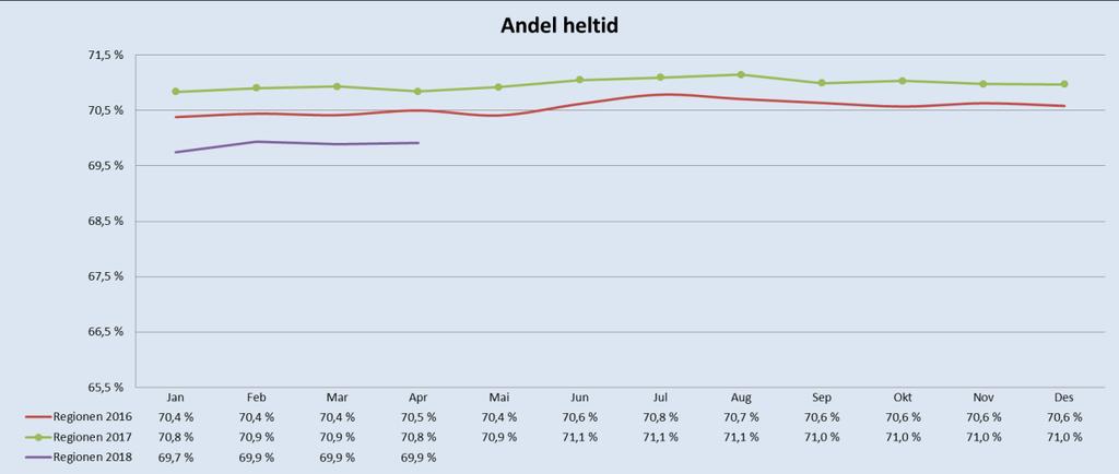 Org.nr. 983 658 776 Alle sykehusforetakene jobber med sykefraværet, og avdelinger/klinikker med mer enn 10 prosent sykefravær følges særskilt opp av foretakenes HR-avdelinger og bedriftshelsetjeneste.