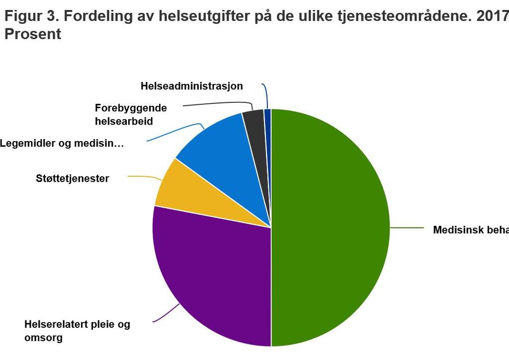 Kilde: Helseregnskap, SSB, 2018 Forebygging omfatter: Folkehelseinstituttet, Utredningsvirksomhet, forskning m.m., Tannhelsetjenesten, Folkehelse, Nasjonalt kunnskapssenter for helsetjenesten og Helsedirektoratet.