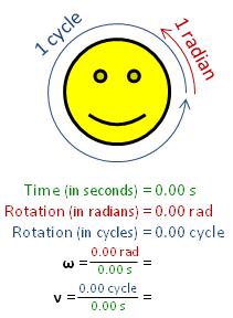 Matematisk representasjon av sinus (forts) Siden signalet gjentar seg for hver 2π=360 o, kan frekvensen