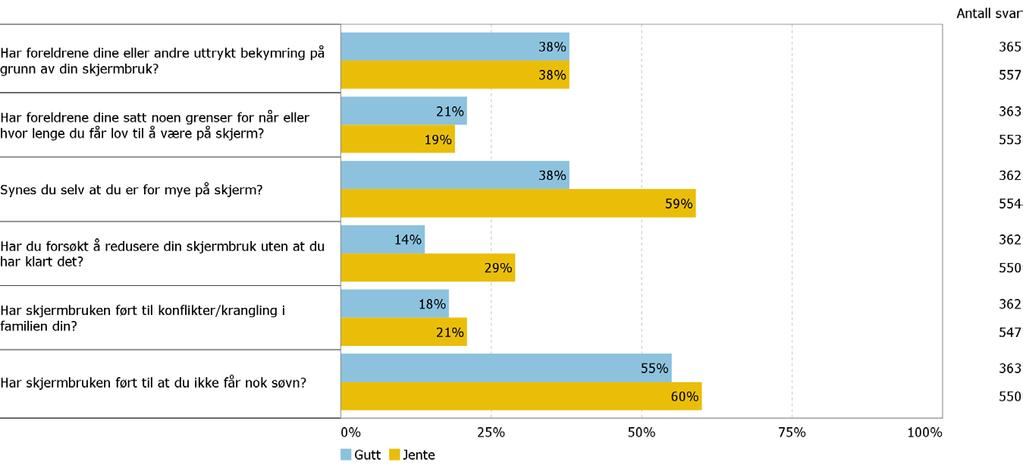 Skjermtid (vgs) Her kommer noen spørsmål om