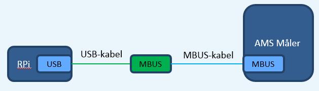 Adapterløsning 3 USB-kabel-til-MBUS-adapter Programvare for å teste ut eller bruke