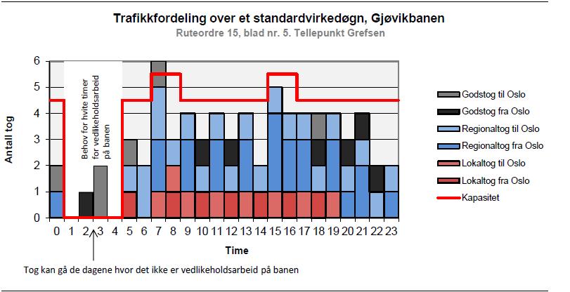 Godsrushet på ettermiddagen overlapper i større grad med persontransporten.