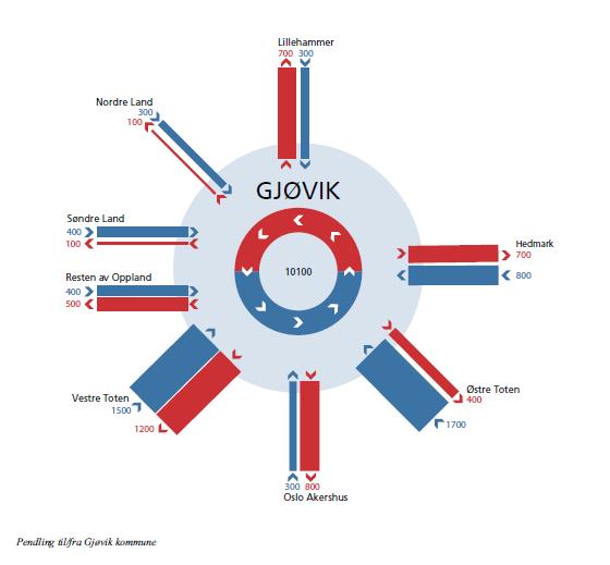 Som beskrevet i kapittel 2 foran, er det tre hovedretninger for trafikkstrømmene inn og ut av Gjøvik by.