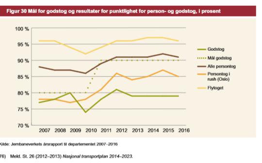 markedsforhold i forhold til lastebilen. Iht. Riksrevisjonens data er det billigere å frakte en TEU på jernbane enn ved lastebil.