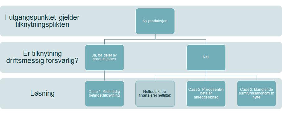 Alternativer for håndtering av tilknytning Vårt notat tar utgangspunkt i situasjoner der det ikke er tilstrekkelig kapasitet i nettet til å knytte til ny kraftproduksjon i sin helhet.