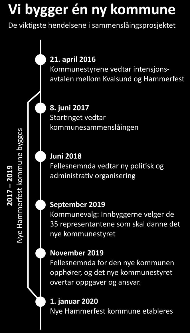 3 Vi bygger én kommune Kvalsund og Hammerfest kommuner slås sammen til én kommune fra 1. januar 2020. Det har kommunestyrene i begge kommunene besluttet etter folkeavstemninger som ble avholdt i 2017.