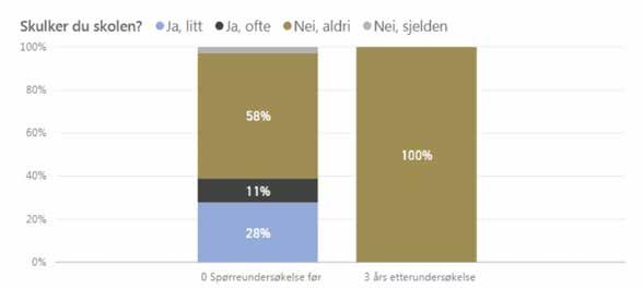 Samfunnsøkonomisk analyse 2017 - Kjør for livet 13 Figuren 0-1 viser andelen av deltakerne som oppgir at de skulker skolen.