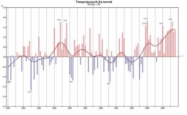 Figur 9: Global temperaturendring fra 1880 til 2008 viser temperaturavvik fra gjennomsnittstemperaturen.