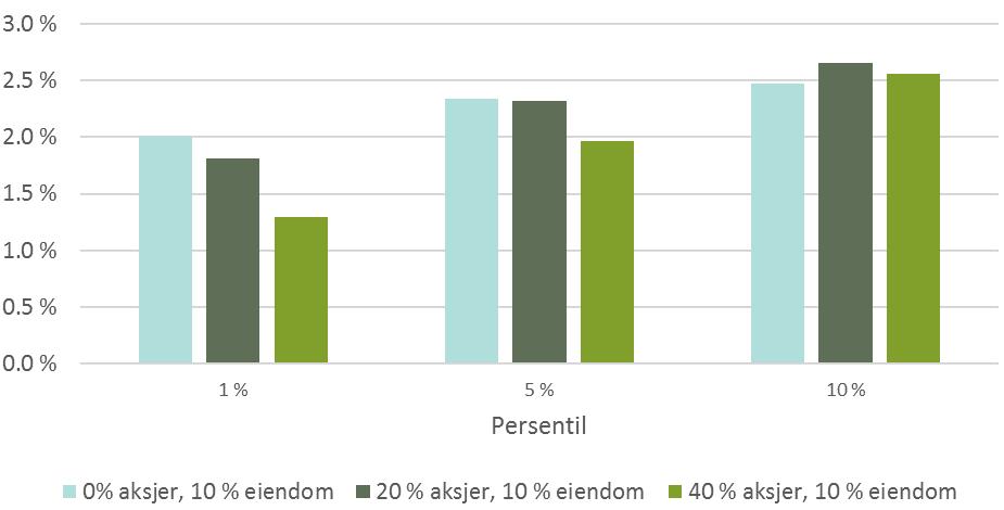 Figuren under viser ulike gjennomsnittlig avkastning for ulike persentiler.