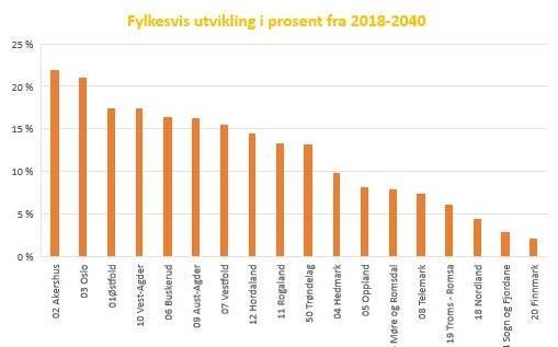 Forventet demografisk utvikling Kilde: