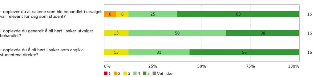 3. På en skala fra 1-5, hvor 1 er ikke i det hele tatt og 5 er i svært stor grad, i hvilken grad Figur 3 Frekvensanalyse - Opplevelse av deltakelse i utvalg Figur 4 Gjennomsnitt - Opplevelse av