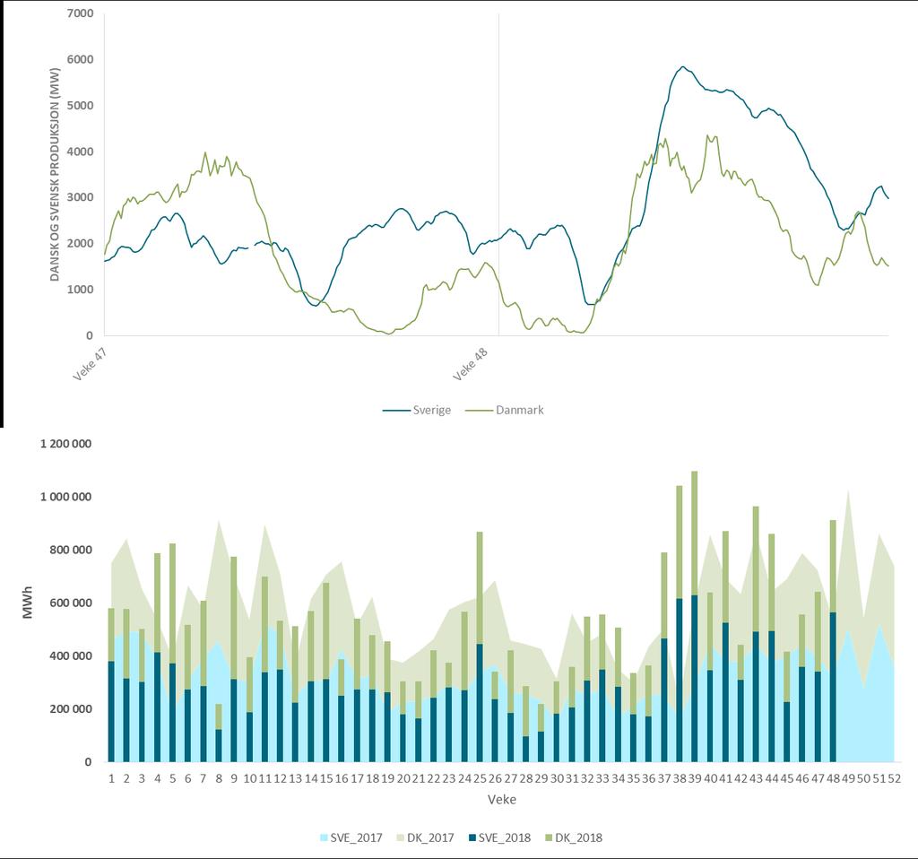 8 Vind- og kjernekraftproduksjon Figur 8 Vindkraftproduksjon i Danmark og Sverige dei siste to vekene og vindkraftproduksjon per veke for Sverige og Danmark i 2017 og 2018.
