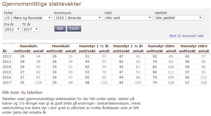 Når det gjeld slaktevektutvikling har ein kommunal målsetjing: «Oppnå ein sunnare hjortestamme: I dette ligg både ei gunstig kjønnsfordeling, aldersfordeling og høgare slaktevektar.