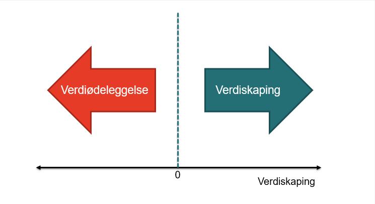 Prestasjon Langsiktig verdiskaping Det grunnleggende spørsmål vi stiller ved alle investeringsmuligheter er om dette selskapet skaper verdier over tid.