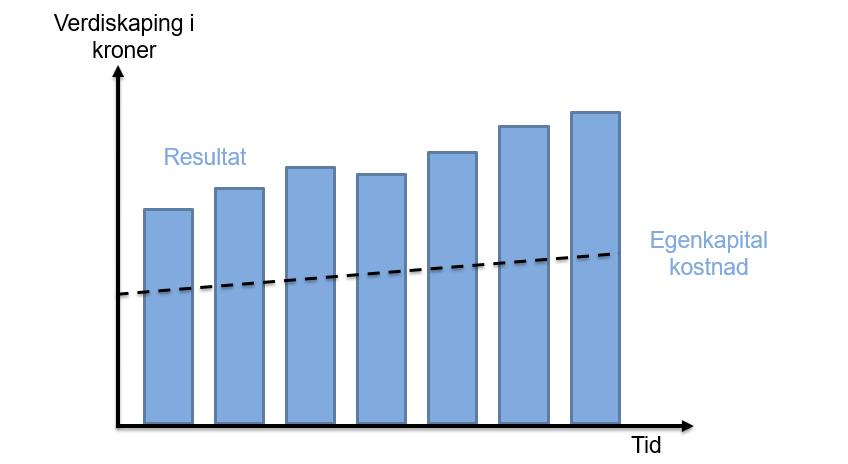 Prestasjon Langsiktig verdiskaping Selskaper som viser evne til lønnsom vekst er verdiskapende.