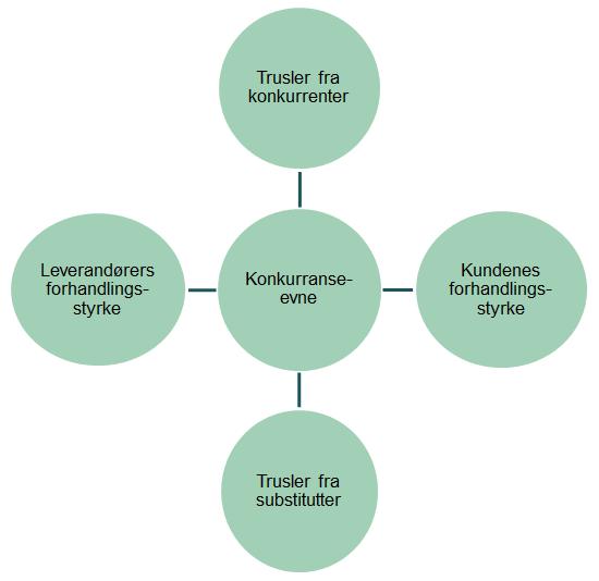 Posisjon Sterk konkurranseevne En virksomhets konkurranseevne avgjøres av selskapets forhandlingsstyrke overfor kunder og leverandører, konkurrentenes posisjon og trussel fra substitutter.