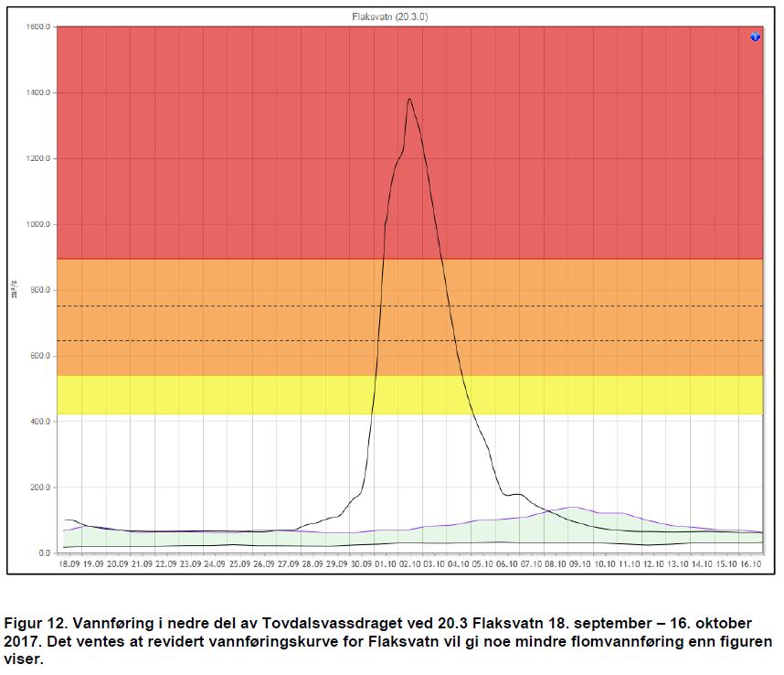 Tovdalsvassdrag kun 5% reguleringsgrad. Mye skader- ca.