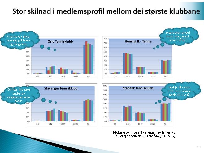 Sportslig aktivitet og resultat Stavanger Tennisklubb har som mål å være en foregangsklubb.