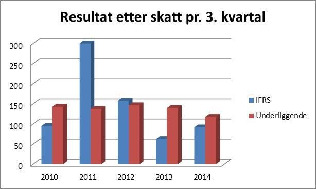 Samlet produksjonsvolum i vannkraft i de tre første kvartalene i 2014 var på 1 841 GWh, en økning på 147 GWh i forhold til samme periode i 2013, og 119 GWh høyere enn normalproduksjon for perioden.