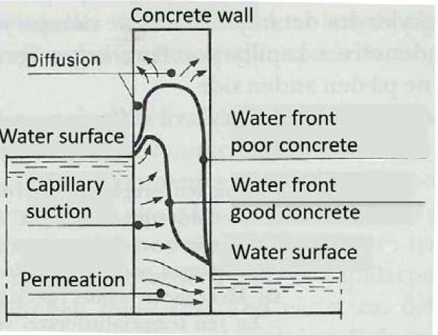 Hva er vanntett betong? Vanntett betong betyr ingen vanngjennomgang?