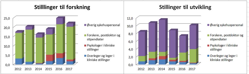 Forskning og utvikling fortsetter Hovedparten av forskningen drives av stipendiater, mens få er i kombinerte stillinger klinikk/forskning, noe som er ønskelig i økende grad.