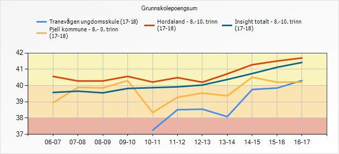 5.6 Grunnskulepoengsum Her kan du sjå grunnskulepoengsummen for dei siste åra Grunnskolepoengsum 10-11 11-12 12-13 13-14 14-15 15-16 16-17 Tranevågen ungdomsskule (17-18) Fjell kommune - 8.- 0.