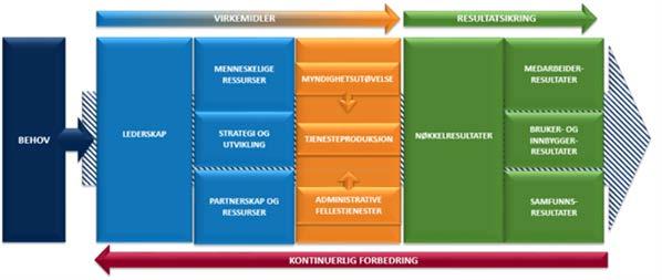 Utvikling av kvalitetssystem Figur: Modell for kvalitets- og styringssystemet (KSS modellen) Med bakgrunn i de ulike rammeverk som er benyttet i oppbyggingen av kvalitets- og styringssystemet er