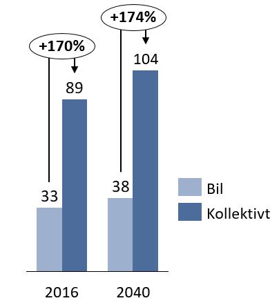 Figur 7 Konkurranseforholdet mellom bil og kollektivtransport i referanse 2016 og trend 2040 Reisemiddelfordelingen er nesten uforandret i de to årene, selv om den største veksten vil skje i form av