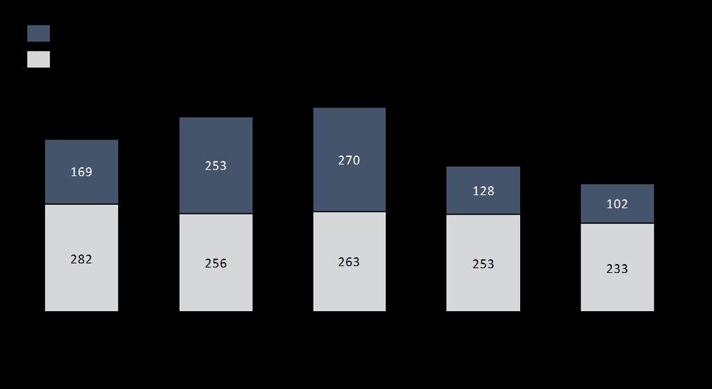 Dette tiltaket er også billigere enn trendutviklingen 2040 da det vil gi en kostnadsreduksjon på mellom 60 millioner 2016-kroner (halvert forsinkelse) og 116 millioner 2016-kroner (full