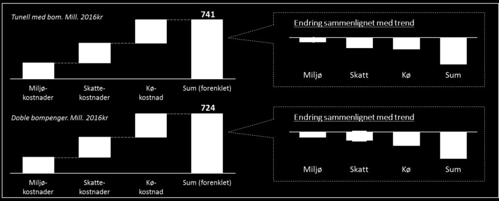 Tunell med bom gir også en økning i kollektivreiser og reduserer antall bilister på vegene slik at køkostnadene reduseres med 8 millioner kroner sammenlignet med trendutviklingen 2040.