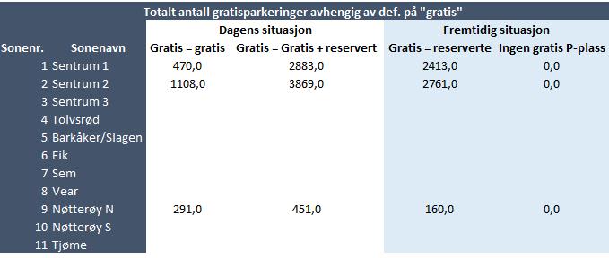 Tabell 16 Oversikt over antall gratis parkeringer avhengig av hvilke som ansees som «gratis» Tabell 17 viser hvordan parkeringskostnaden varierer avhengig av hvor mange av parkeringsplassene man