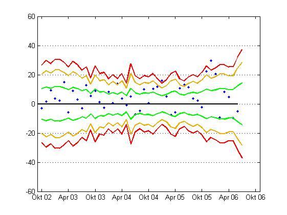 for hva den relative markedsrisikoen faktisk har vært (den blå linjen i figuren). Denne volatiliteten er beregnet som årsrate fra 12 måneders rullerende vinduer.