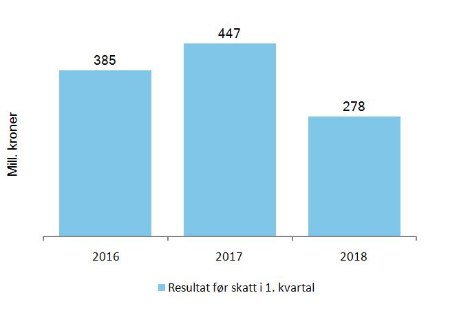 3 SpareBank 1 Gruppen 1. kvartal 2018 Resultatutvikling per 1. kvartal 2018 Konsernresultat før skatt i 1. kvartal ble 278 (447) 1 mill. kroner.