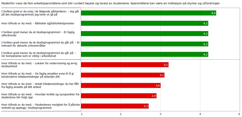 Topp og bunn Fem enkeltspørsmål som