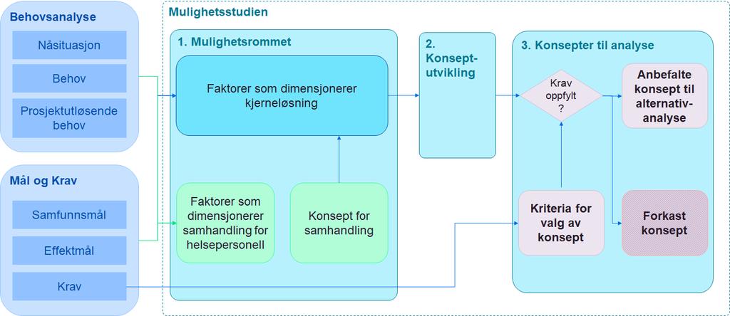 2 Fremgangsmåte I dette kapittelet gjøres det rede for valgte metoder og gjennomføringsprosess for definisjon av det eksplisitte mulighetsrommet. 2.