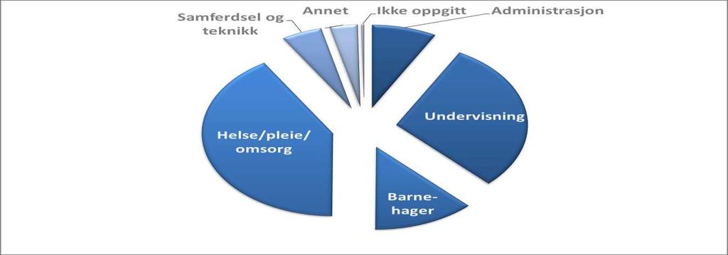 // Fraværsprosenter i ulike