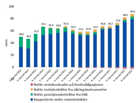 Utvikling i netto renteinntekter og netto rentemargin Netto rentemargin* Netto renteinntekter* 1,75% 1,50% 1,25% 1,00% 0,75% 0,50% 0,25% 0,00% 1,27 % 1,24 % 1,17 % 1,16 % 1,11 % 1,03 % 0,99 % 1,01 %