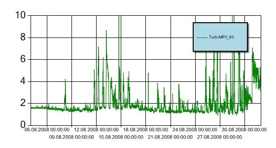 Nøkkeldata Hendelse Kommentar Måleperiode 4/8-08 31/8-08 Nedetid automatisk bøye Nei Turbiditet over grenseverdi* Ja, 28/8 og 29/8 Enkeltmålinger høyere enn 5 NTU + Referanse 80 stk Statistisk