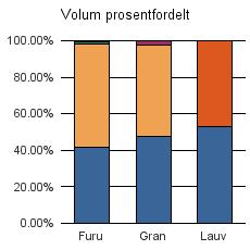 0434 ENGERDAL Furu 5 998 8 251 185 50 14 484 Gran 6 139 6 450 329 12 918 Lauv 259 233 492 Sum: 12 396