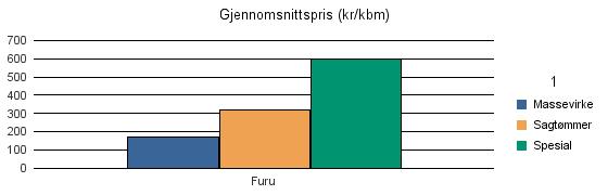 0441 OS I HEDMARK Furu 162 36 2 2 202 Gran 4 4 Sum: 162