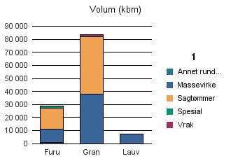 0419 SØR-ODAL Furu 10 059 16 162 1 511 36 28 834 Gran 37 691 44 294 68 1 585 83 638 Lauv 7 303 7 303 Sum: