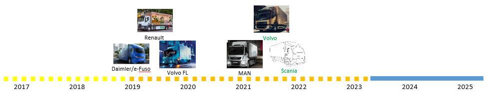 8.3 Mellomstore elektriske lastebiler Tilgjengelige modeller mellomstore elektriske lastebiler (12-20t) Figur 72.